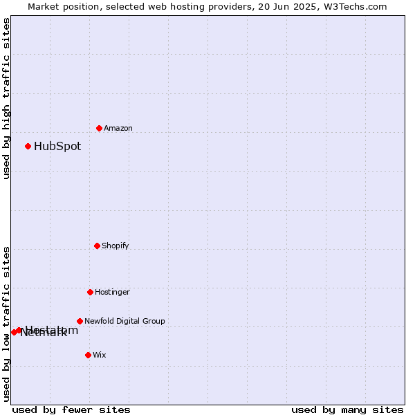Market position of HubSpot vs. Hostatom vs. Netmark