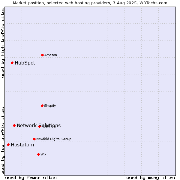 Market position of Network Solutions vs. HubSpot vs. Hostatom