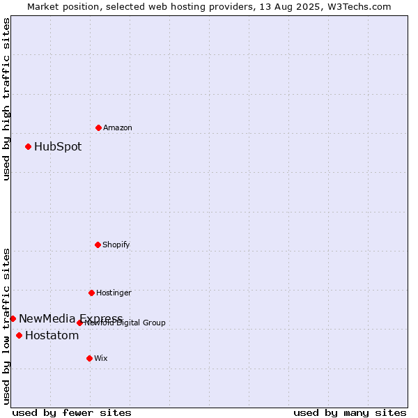 Market position of HubSpot vs. Hostatom vs. NewMedia Express