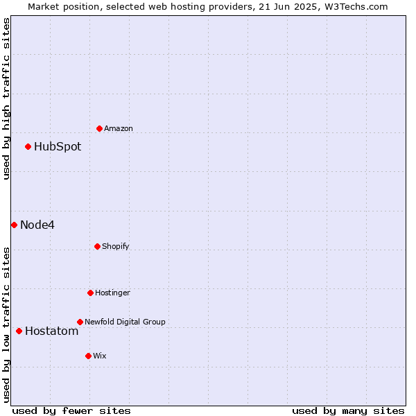 Market position of HubSpot vs. Hostatom vs. Node4