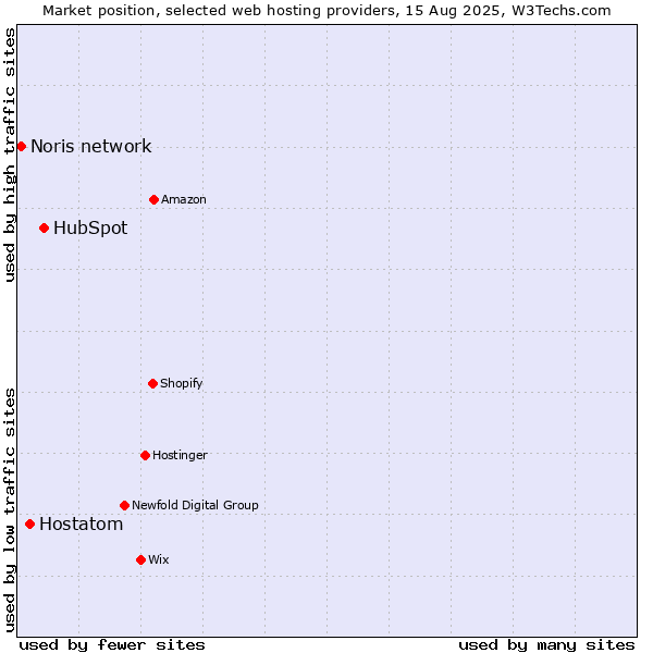 Market position of HubSpot vs. Hostatom vs. Noris network