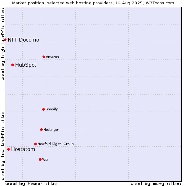 Market position of HubSpot vs. Hostatom vs. NTT Docomo