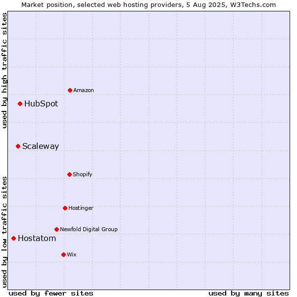 Market position of HubSpot vs. Scaleway vs. Hostatom