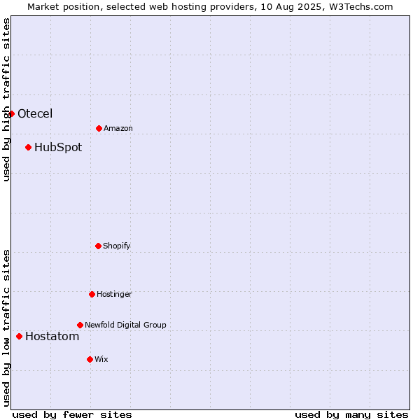 Market position of HubSpot vs. Hostatom vs. Otecel