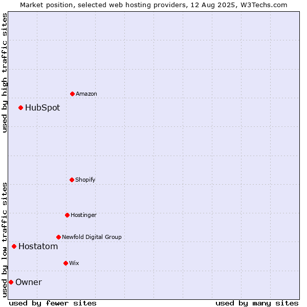 Market position of HubSpot vs. Hostatom vs. Owner