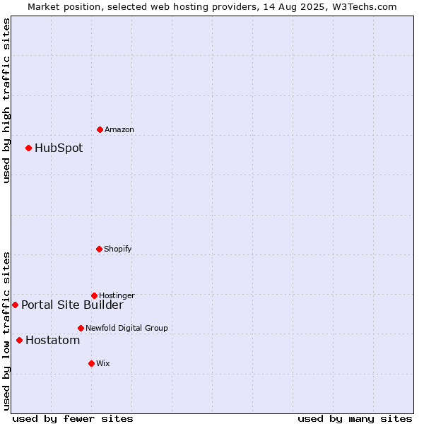 Market position of HubSpot vs. Hostatom vs. Portal Site Builder
