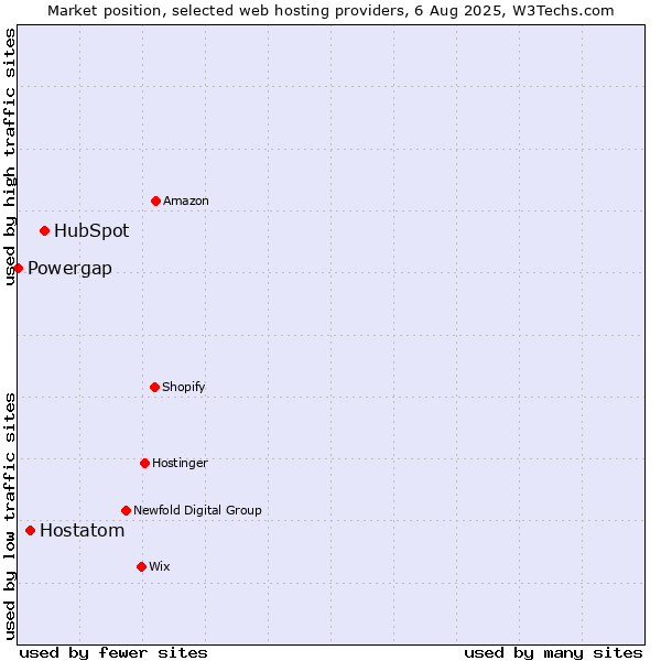 Market position of HubSpot vs. Hostatom vs. Powergap