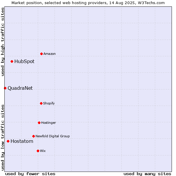 Market position of HubSpot vs. Hostatom vs. QuadraNet