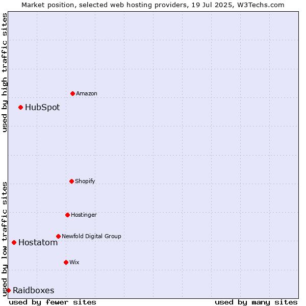 Market position of HubSpot vs. Hostatom vs. Raidboxes