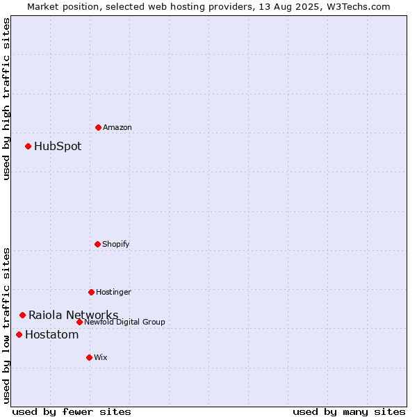 Market position of HubSpot vs. Raiola Networks vs. Hostatom