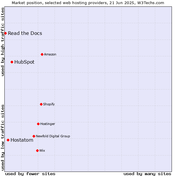 Market position of HubSpot vs. Hostatom vs. Read the Docs