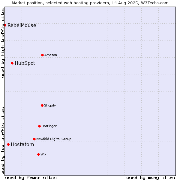 Market position of HubSpot vs. Hostatom vs. RebelMouse