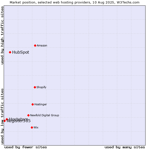 Market position of HubSpot vs. Hostatom vs. Register365