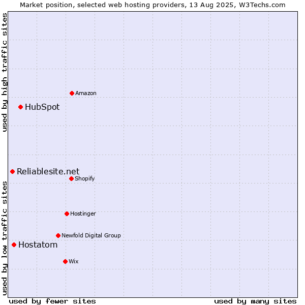Market position of HubSpot vs. Hostatom vs. Reliablesite.net