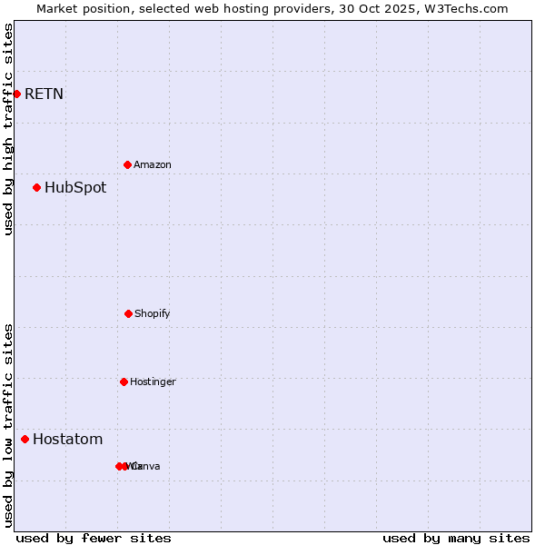 Market position of HubSpot vs. Hostatom vs. RETN