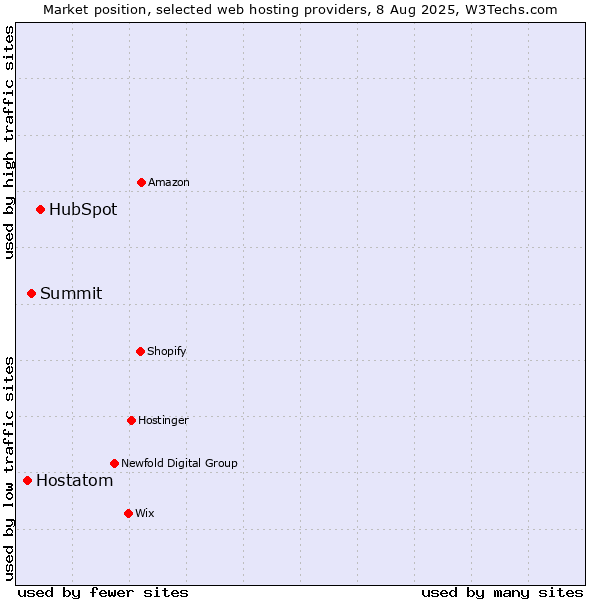 Market position of HubSpot vs. Summit vs. Hostatom