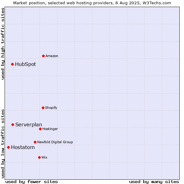 Market position of Serverplan vs. HubSpot vs. Hostatom