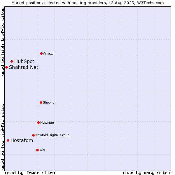 Market position of HubSpot vs. Hostatom vs. Shahrad Net