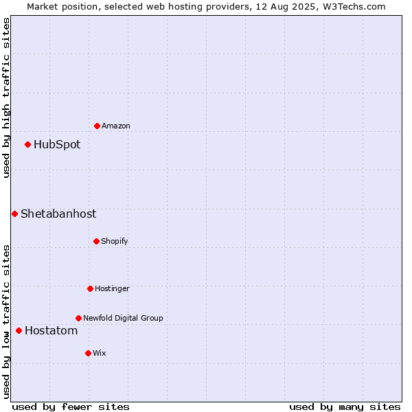 Market position of HubSpot vs. Hostatom vs. Shetabanhost
