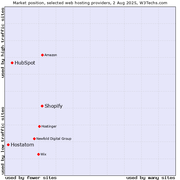 Market position of Shopify vs. HubSpot vs. Hostatom