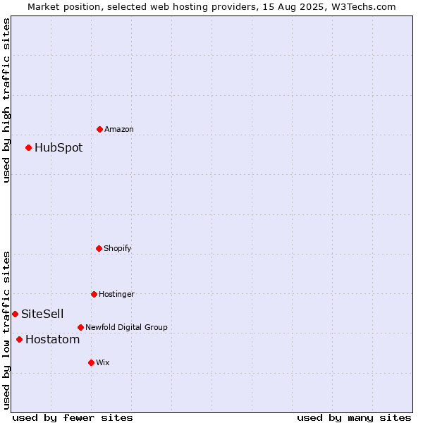 Market position of HubSpot vs. Hostatom vs. SiteSell