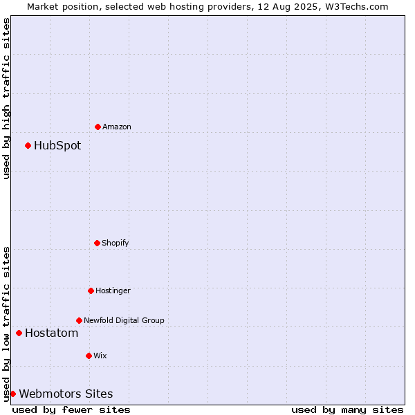 Market position of HubSpot vs. Hostatom vs. Webmotors Sites