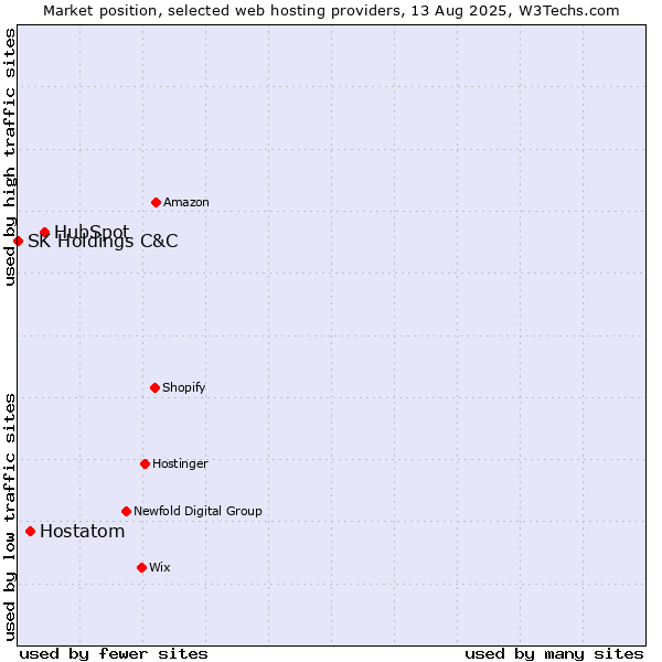 Market position of HubSpot vs. Hostatom vs. SK Holdings C&C
