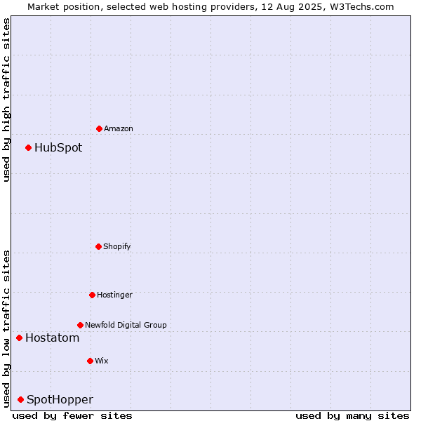 Market position of HubSpot vs. SpotHopper vs. Hostatom