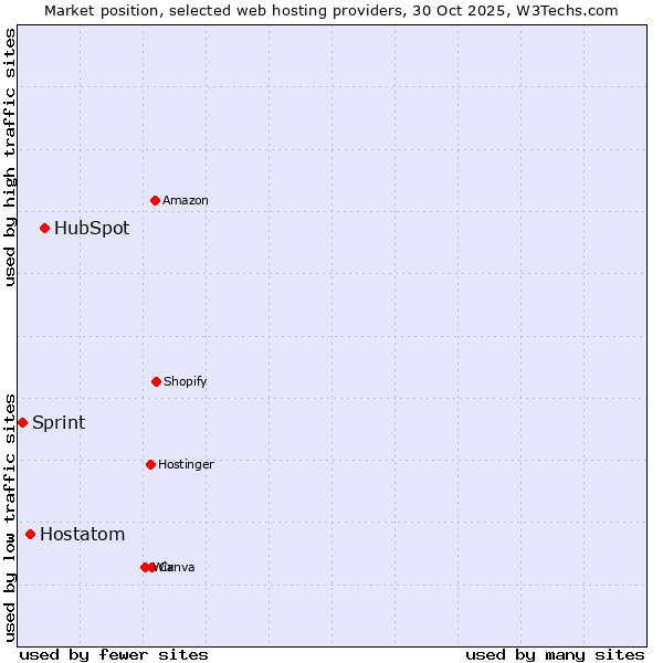 Market position of HubSpot vs. Hostatom vs. Sprint
