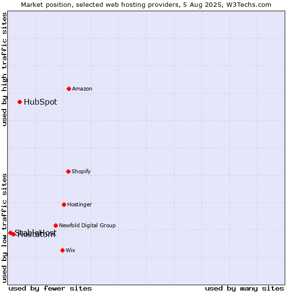 Market position of HubSpot vs. Hostatom vs. StableHost