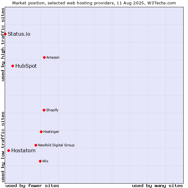 Market position of HubSpot vs. Hostatom vs. Status.io