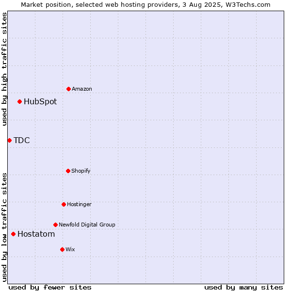 Market position of HubSpot vs. Hostatom vs. TDC