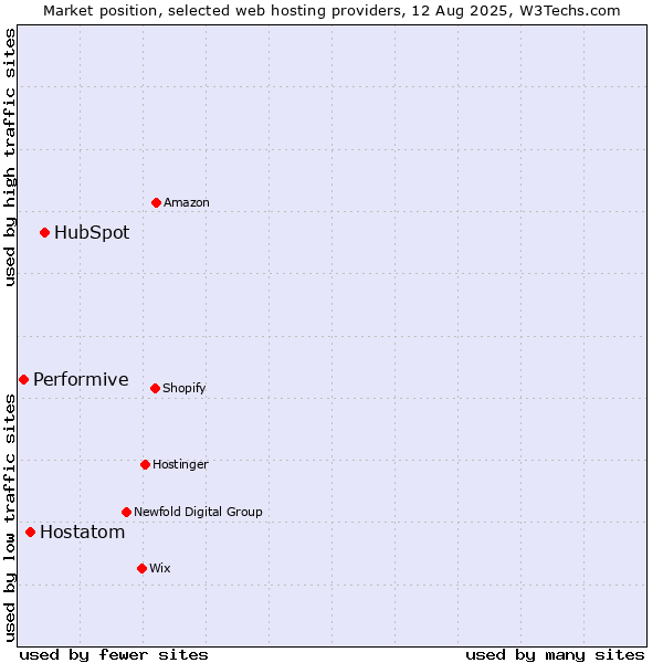 Market position of HubSpot vs. Hostatom vs. Performive