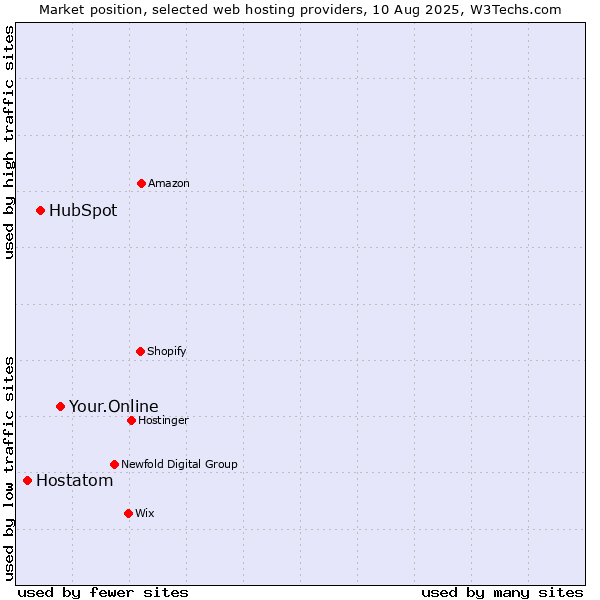Market position of Your.Online vs. HubSpot vs. Hostatom