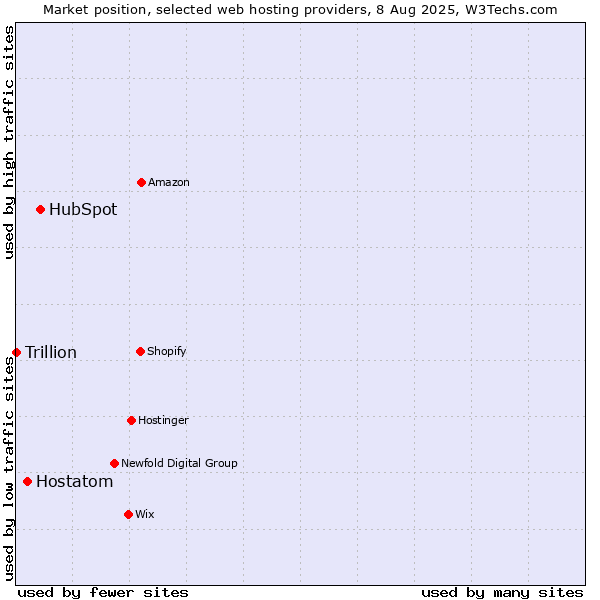 Market position of HubSpot vs. Hostatom vs. Trillion