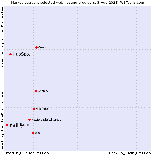 Market position of HubSpot vs. Hostatom vs. Turbify