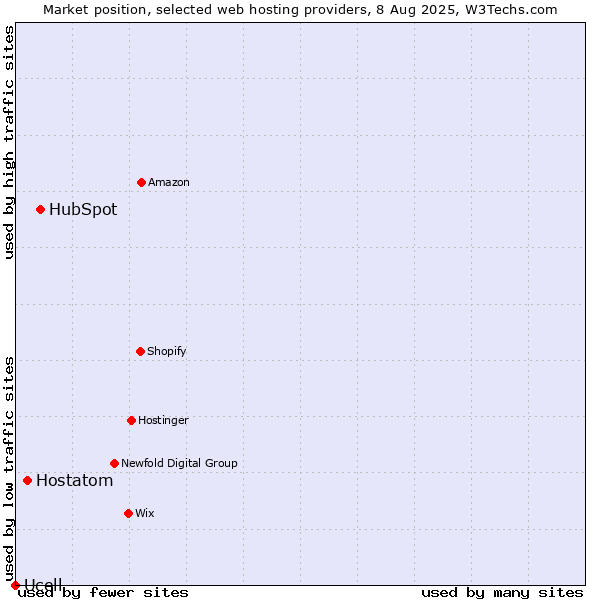 Market position of HubSpot vs. Hostatom vs. Ucell
