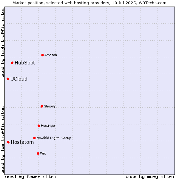 Market position of HubSpot vs. Hostatom vs. UCloud