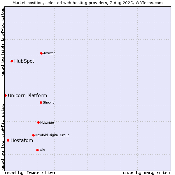Market position of HubSpot vs. Hostatom vs. Unicorn Platform