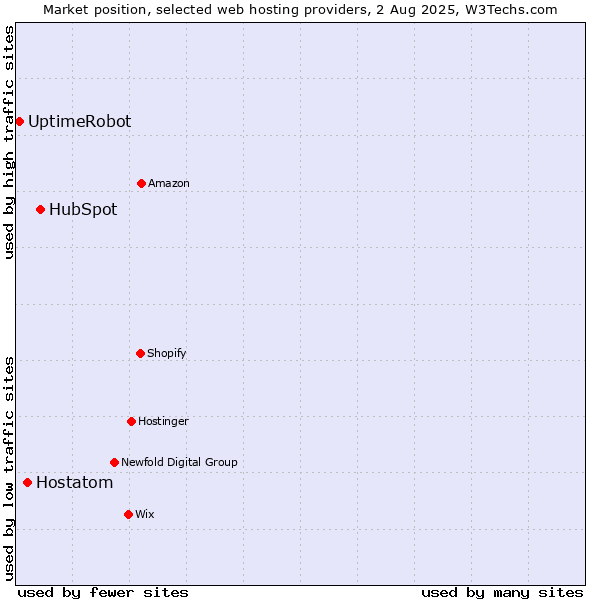 Market position of HubSpot vs. Hostatom vs. UptimeRobot