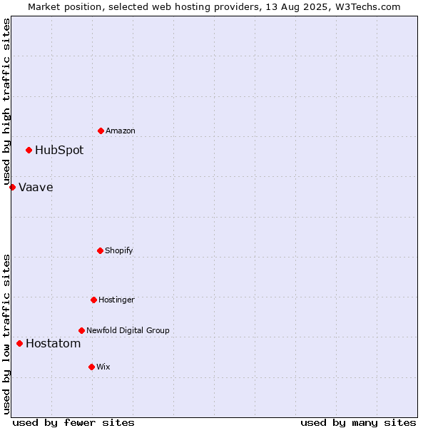 Market position of HubSpot vs. Hostatom vs. Vaave