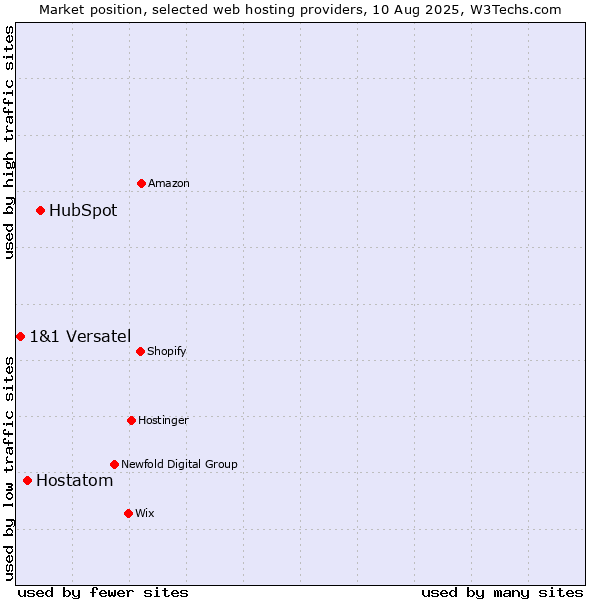 Market position of HubSpot vs. Hostatom vs. 1&1 Versatel