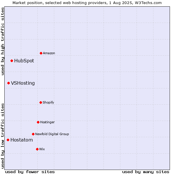 Market position of HubSpot vs. VSHosting vs. Hostatom