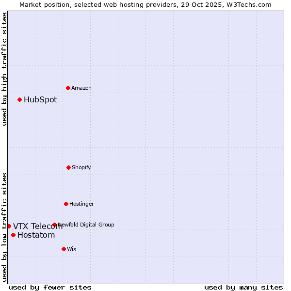 Market position of HubSpot vs. Hostatom vs. VTX Telecom