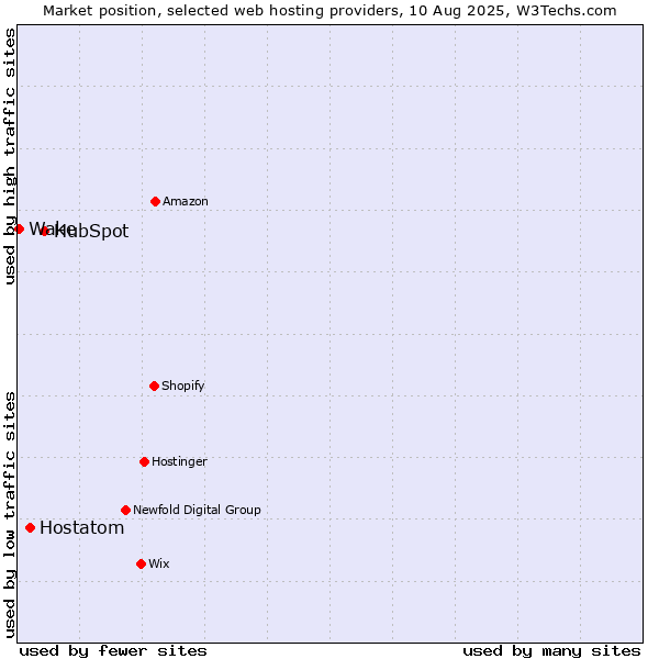 Market position of HubSpot vs. Hostatom vs. Wake