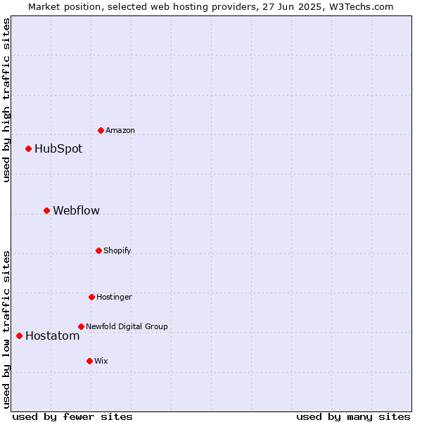 Market position of Webflow vs. HubSpot vs. Hostatom
