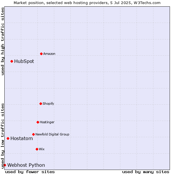 Market position of HubSpot vs. Hostatom vs. Webhost Python