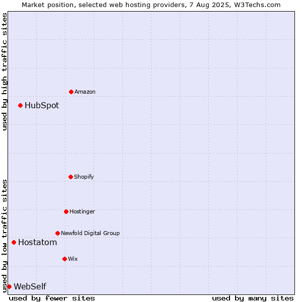 Market position of HubSpot vs. Hostatom vs. WebSelf