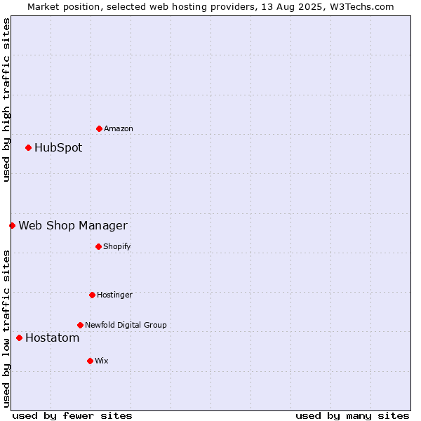 Market position of HubSpot vs. Hostatom vs. Web Shop Manager