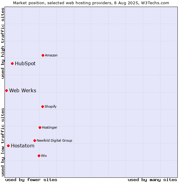 Market position of HubSpot vs. Hostatom vs. Web Werks